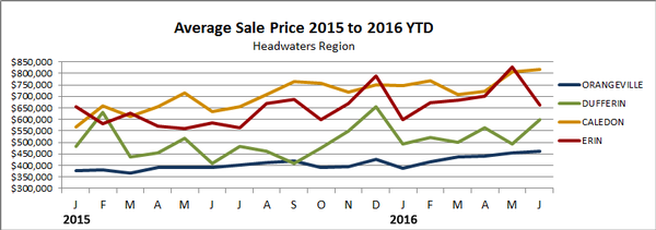 headwaters average sale price