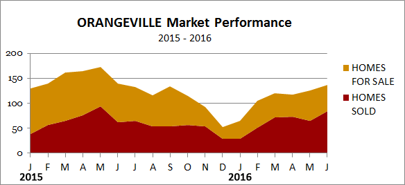 Orangeville market performance