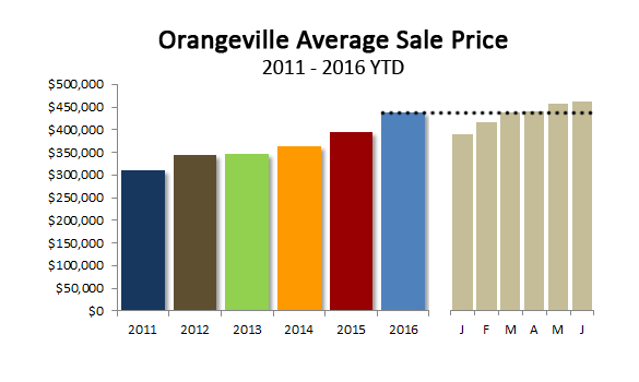Orangeville sale price