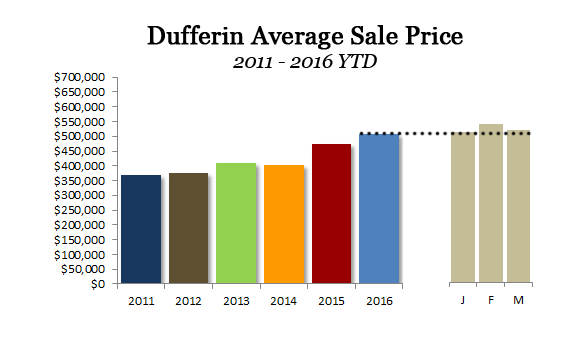 Dufferin County Average Price