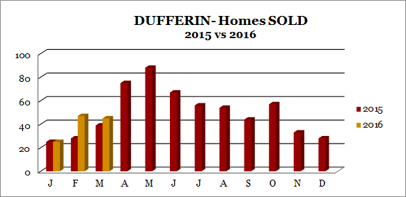 Dufferin Home Sales