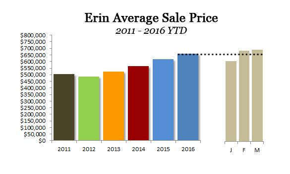 Erin average sale price