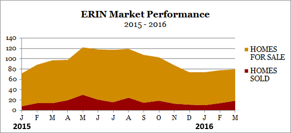 Erin real estate market performance