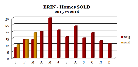 Erin Homes Sold