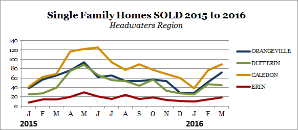 Headwaters homes sold