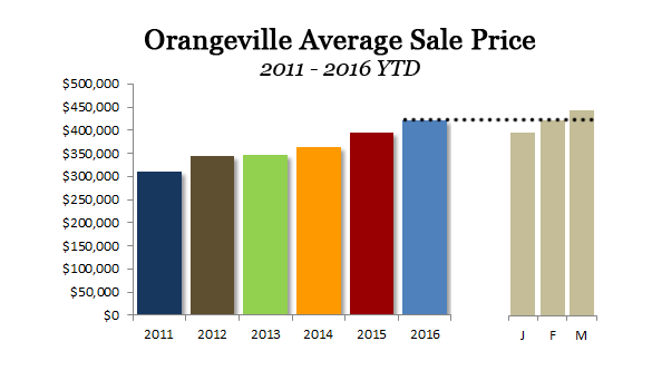 Orangeville Average Sale Price