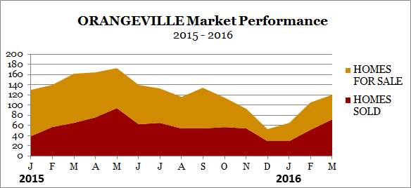 Orangeville real estate market performance