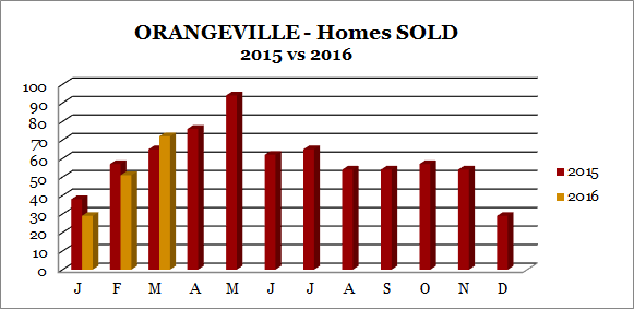 Orangeville homes sold